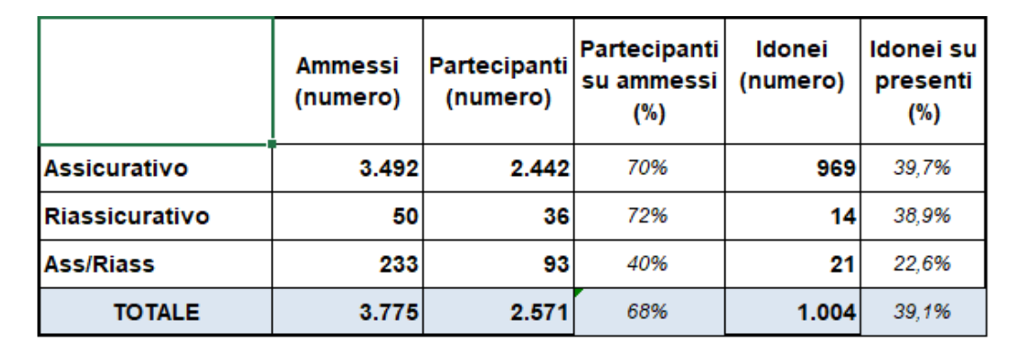 promossi-esame-ivass-2024