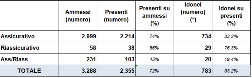 risultati_esame_ivass_2025